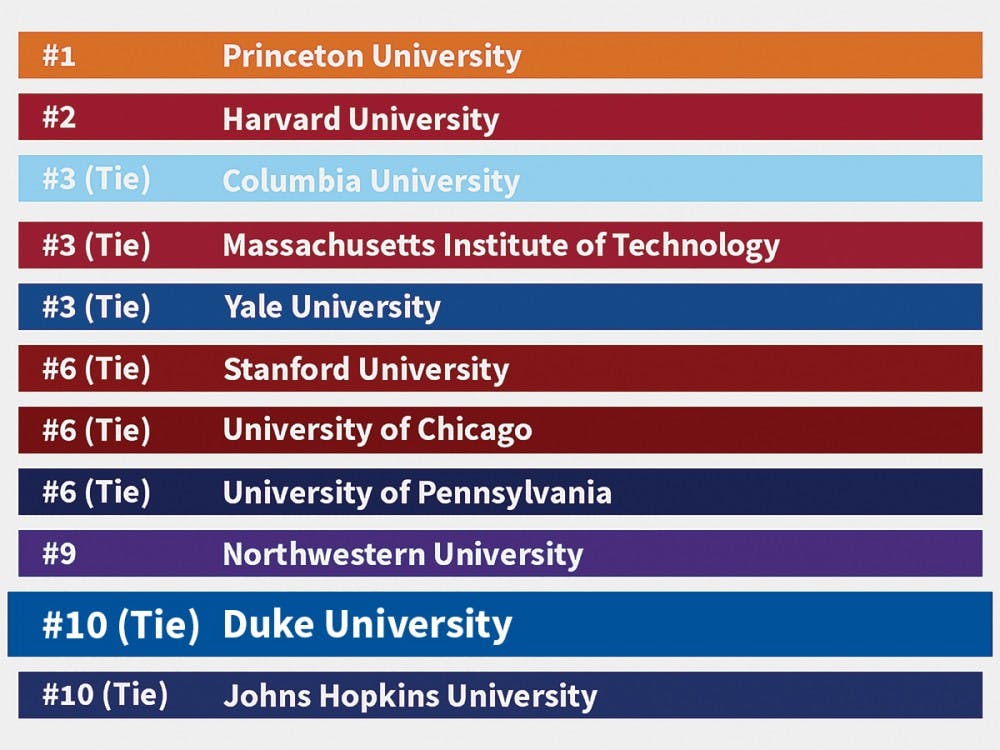The U.S. News & World Report 2020 college rankings.