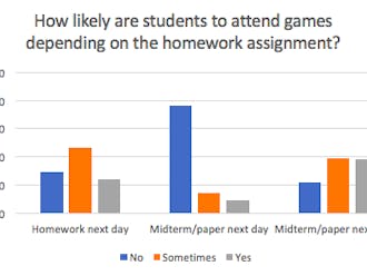 Duke students rarely go to games if they have a midterm or paper due the next day.