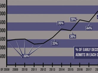 The number of high school seniors applying early decision has risen steadily over the past ten years.