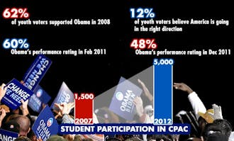 Although 62 percent of youth voters supported President Barack Obama in 2008, just 12 percent of the same demographic believes America is going in the right direction currently.