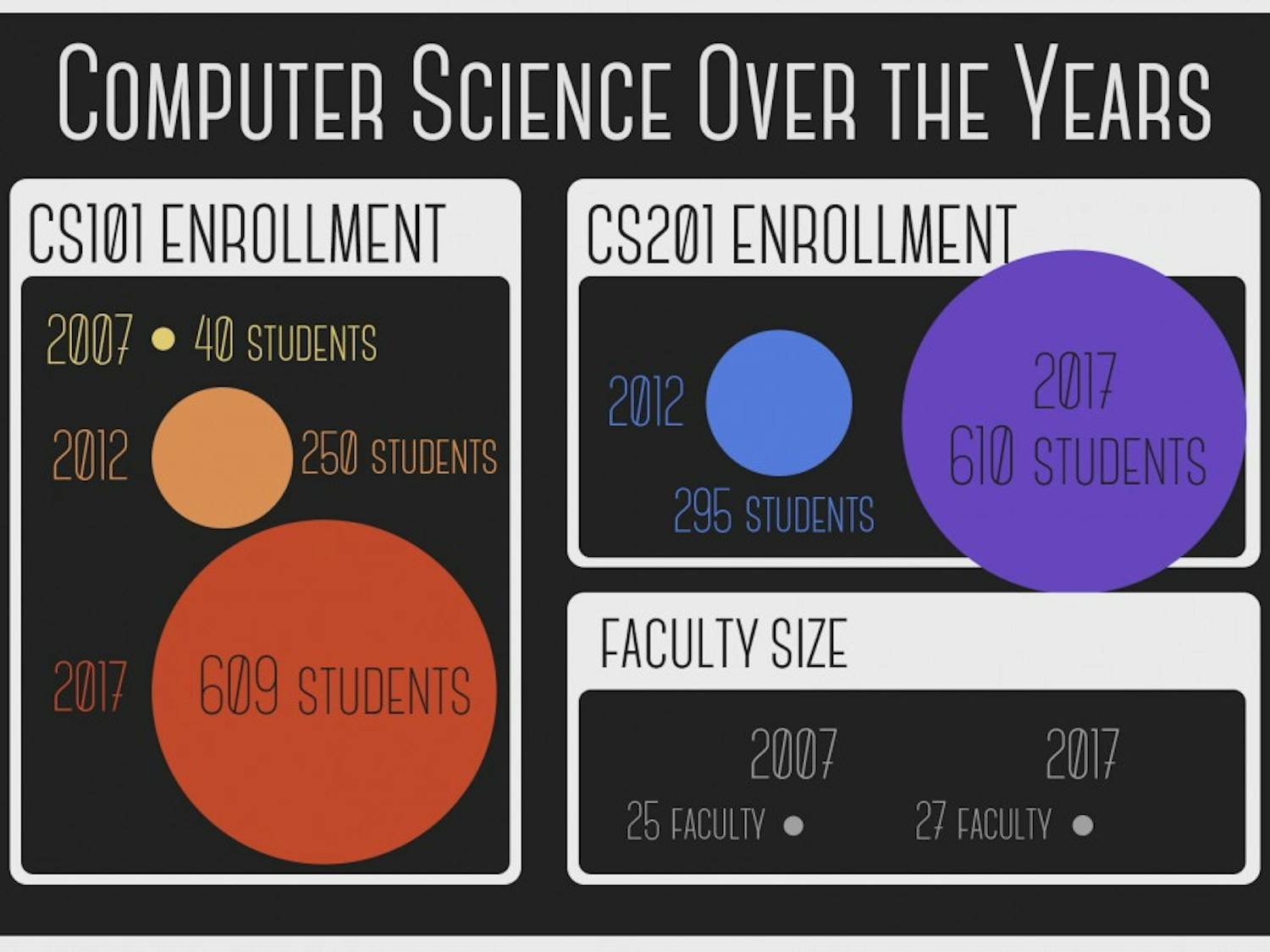 Computer science over the years