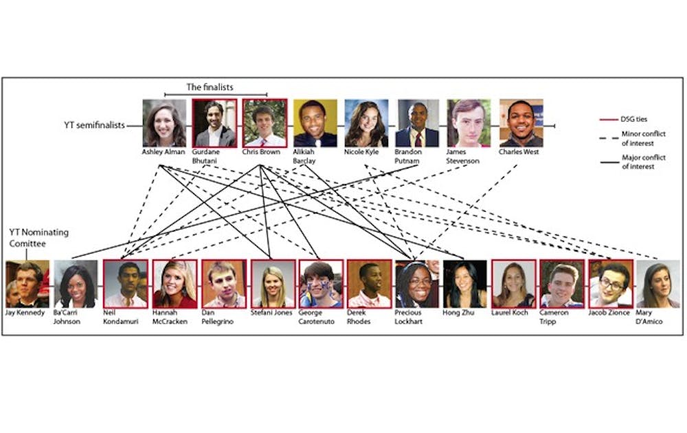 This chart depicts the network of both close and business-like relationships between Young Trustee Nominating Committee members and the semifinalists, as disclosed by the committee.