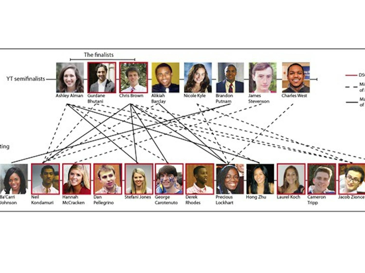 This chart depicts the network of both close and business-like relationships between Young Trustee Nominating Committee members and the semifinalists, as disclosed by the committee.