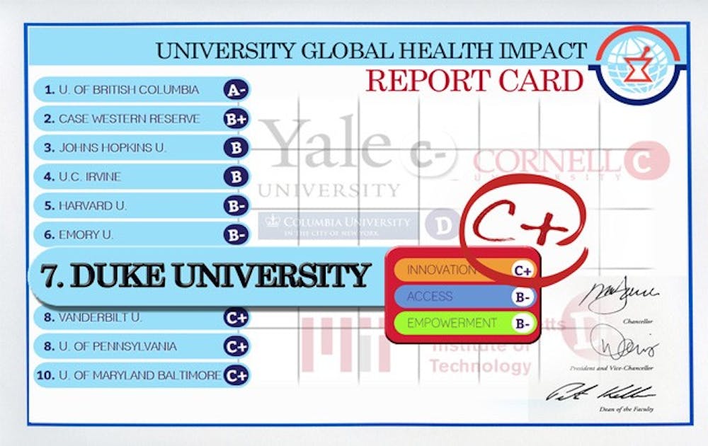 The Universities Allied for Essential Medicines gave Duke a C+ grade on the The University Global Health Impact Report Card, raking it number seven.