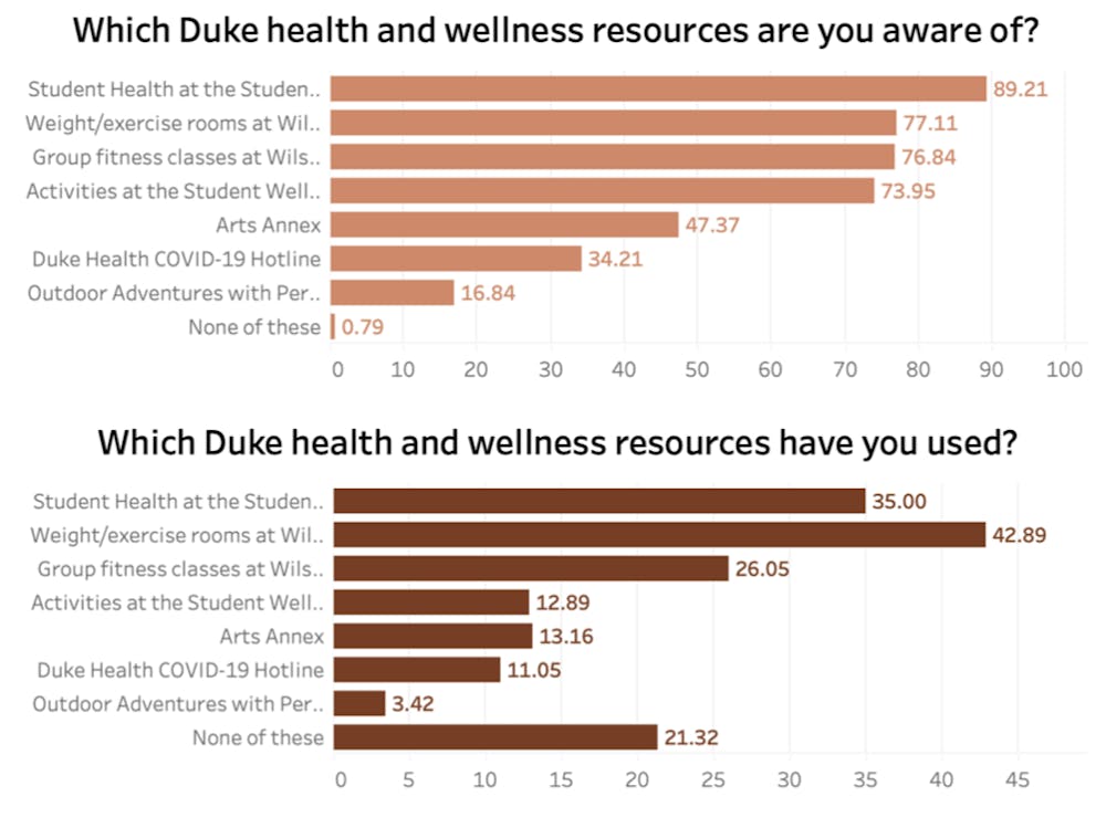 Differences in health and wellness resource usage by gender.