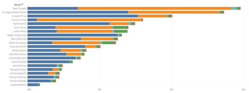 Here s how much Duke s top administrators athletics personnel