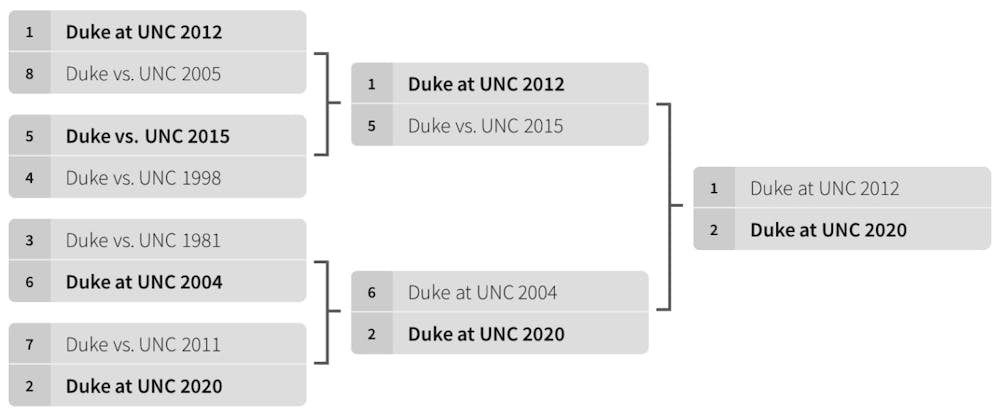 Duke-UNC-champion
