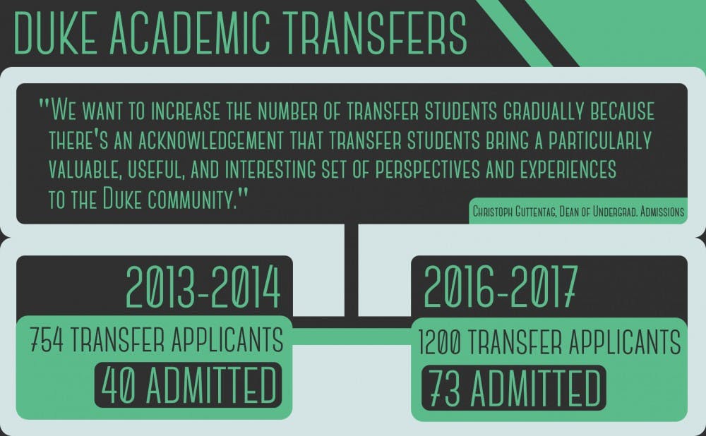 <p>During the past five years, the number of transfer applications and admitted students has nearly doubled.&nbsp;</p>