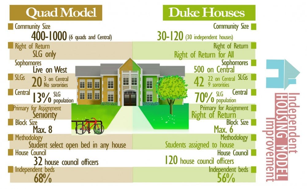 The transition to the University's independent housing model continued in 2014-15, with more independent students exercising their right of return than ever before.