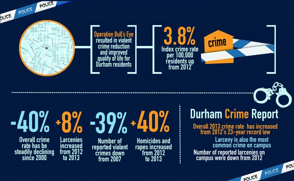Durham crime has increased slightly since last year's 23-year record low.