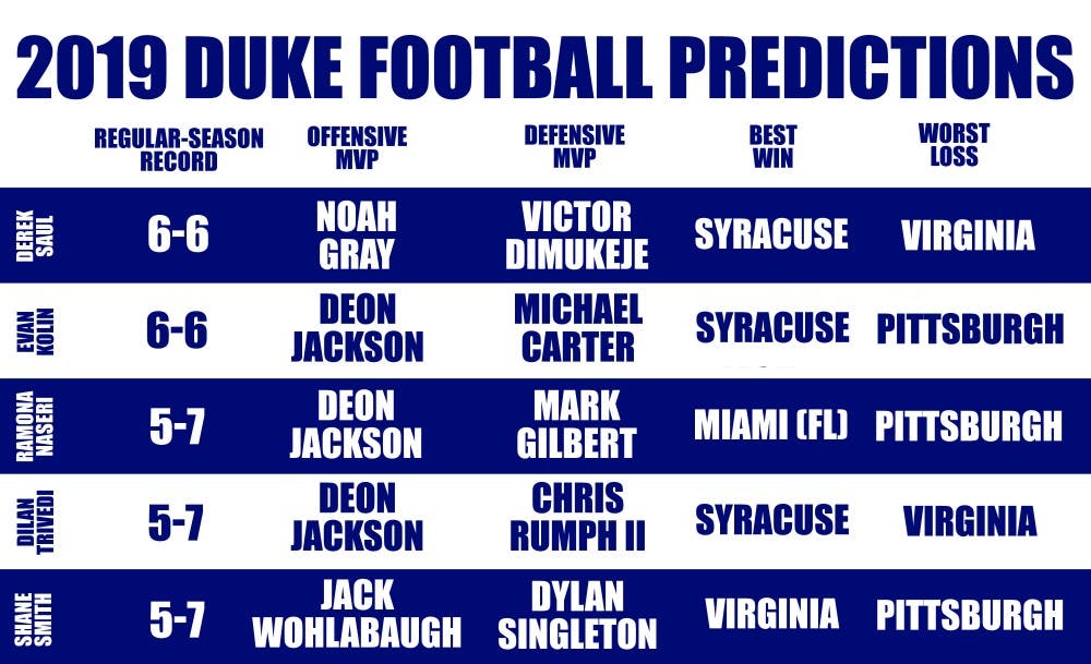 <p>The Chronicle's football beats give their predictions for Duke's 2019 season</p>