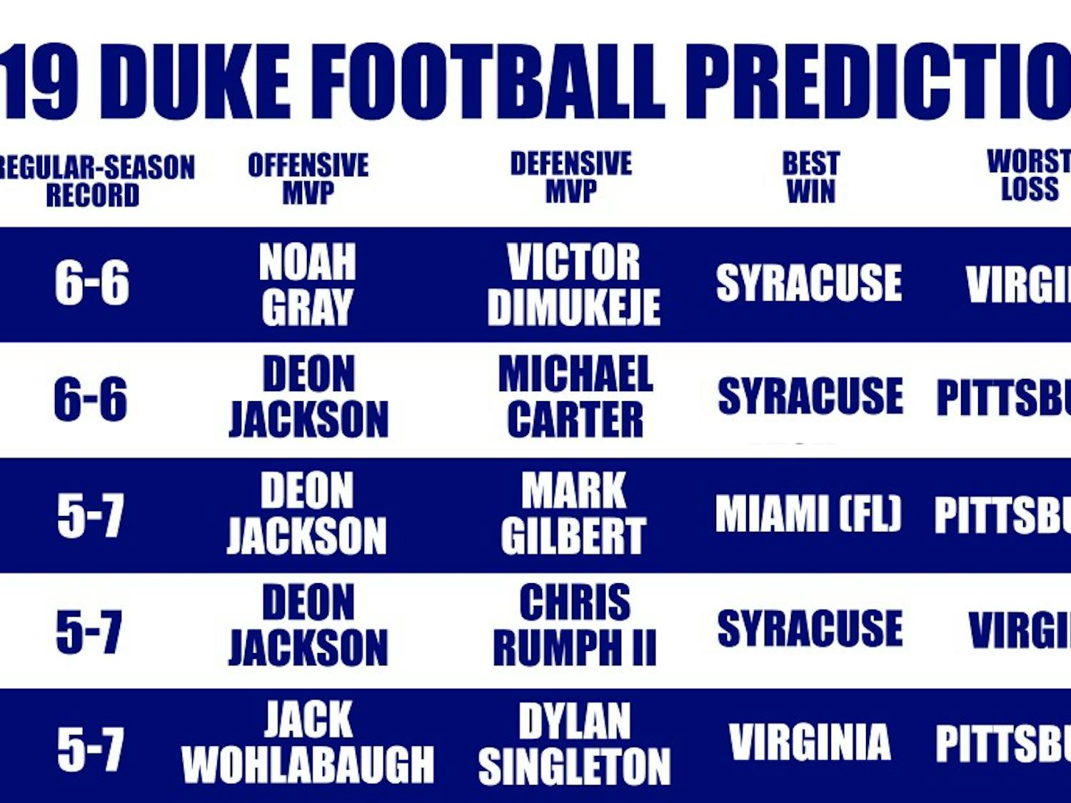 The Chronicle's football beats give their predictions for Duke's 2019 season