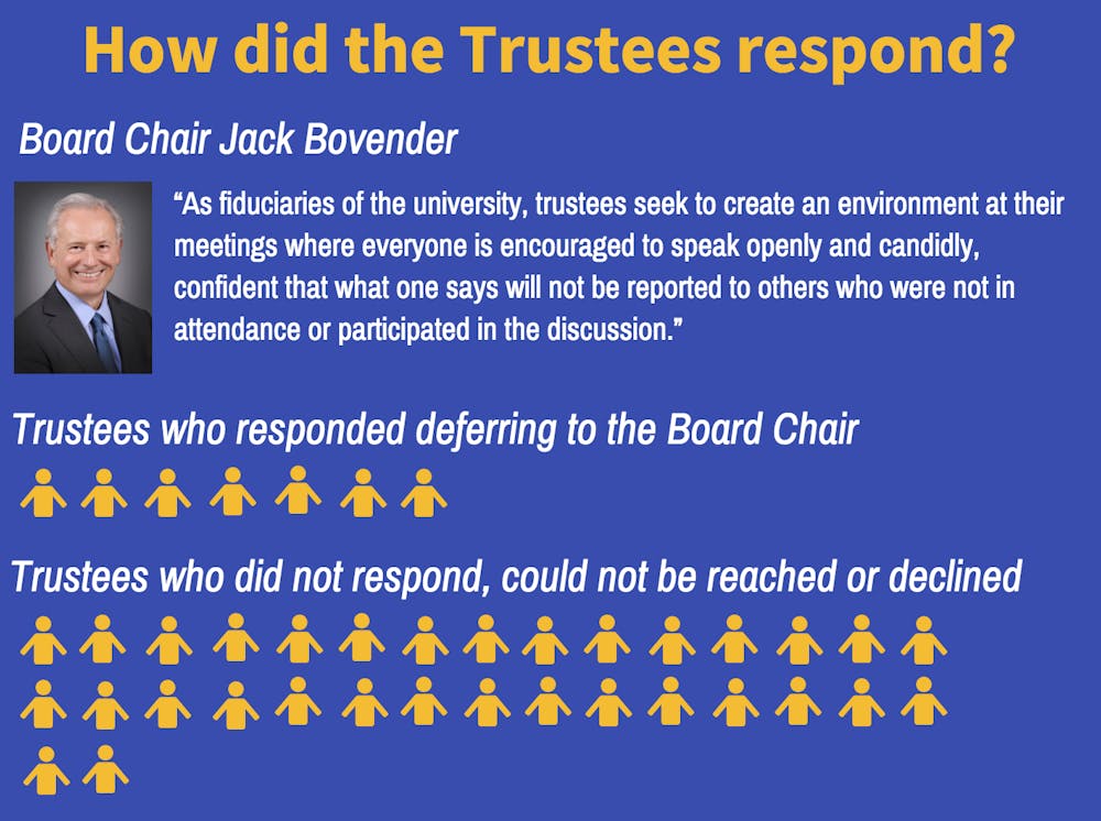 Board of Trustees response breakdown