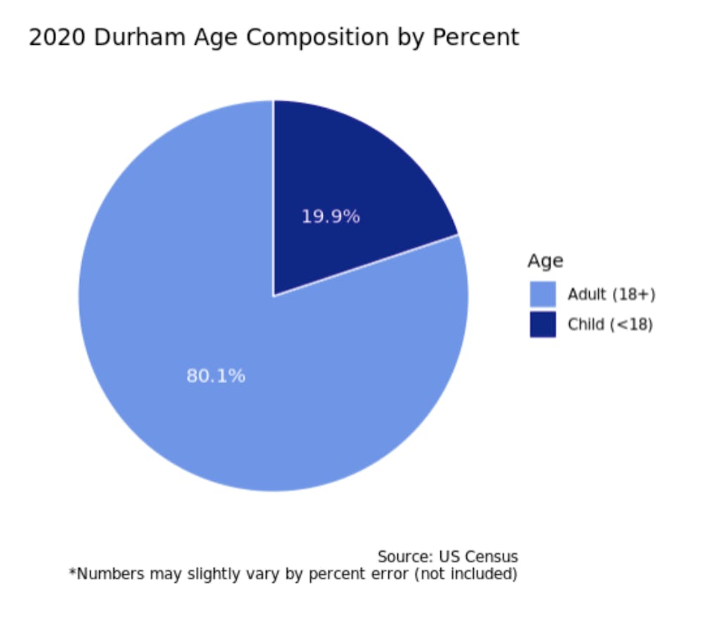 How Durham’s population has changed in the last decade, according to U