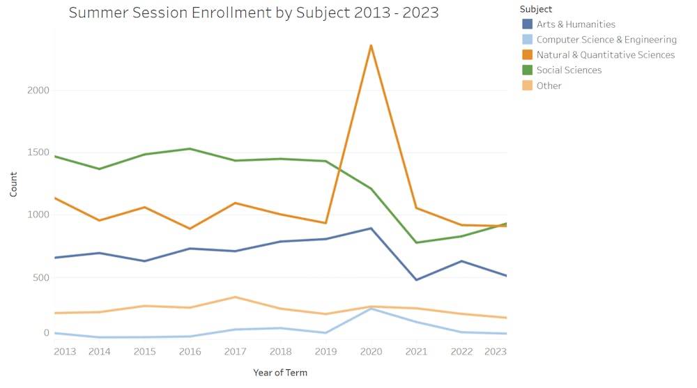 Enrollment by Subject.png