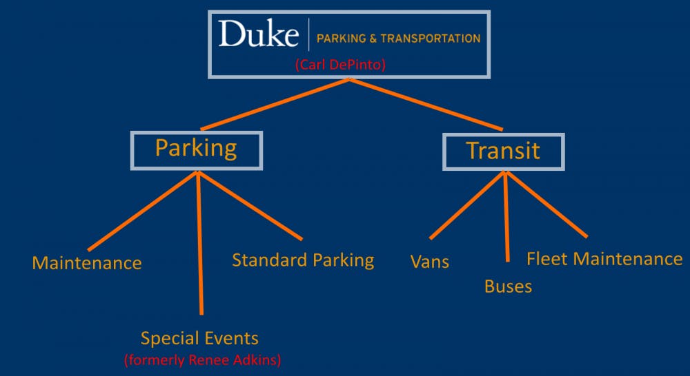 The graphic above illustrates how the Parking and Transportation Services department is separated between two divisions&mdash;parking and transit.