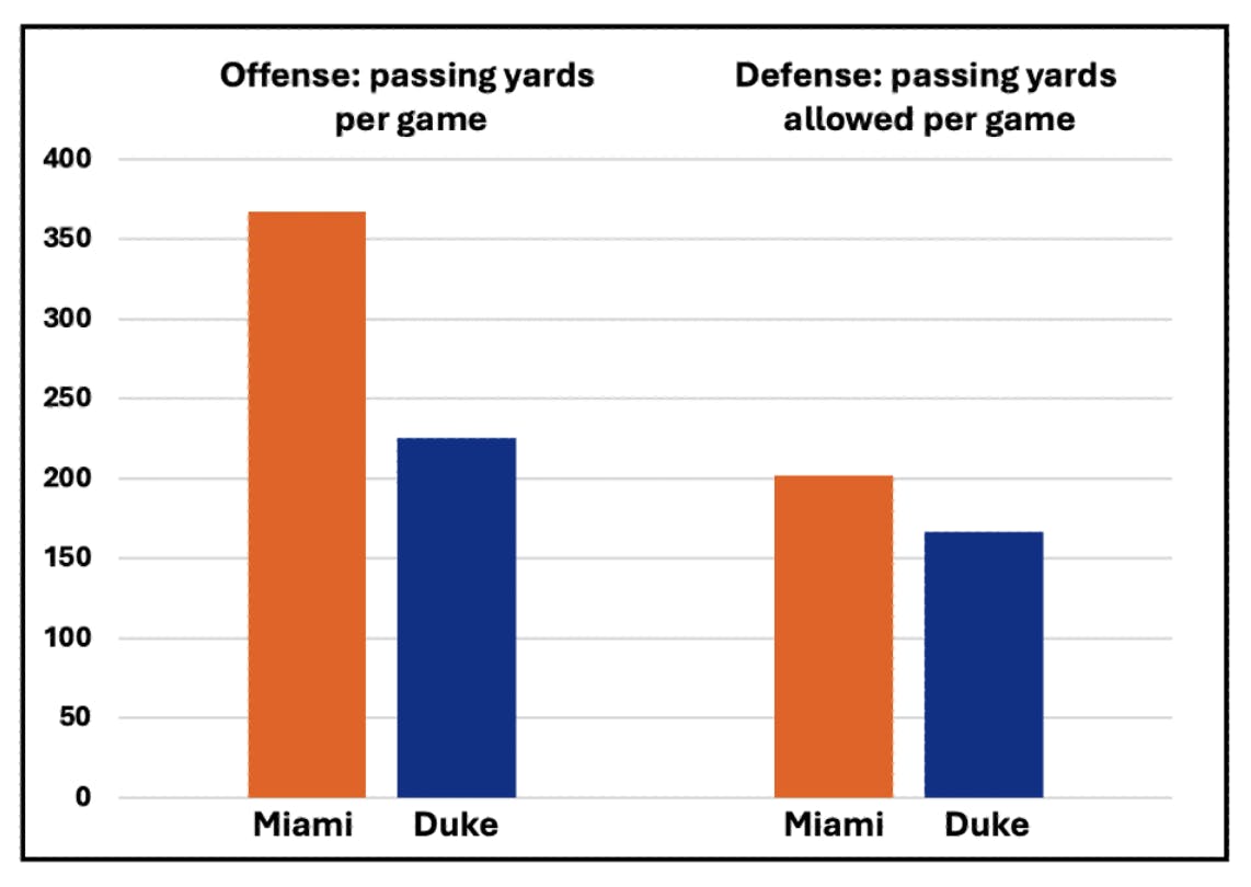 Duke Football Opponent Preview: Miami - The Chronicle