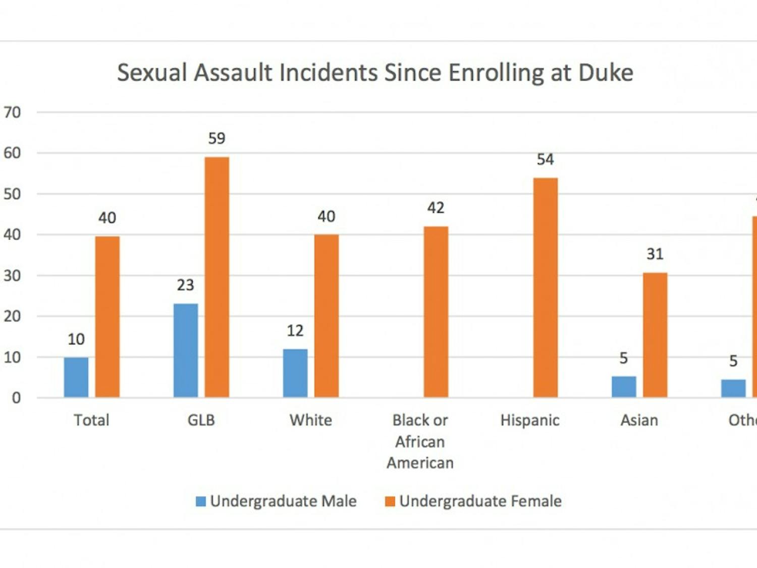 The survey found that 40 percent of undergraduate women at Duke had experienced sexual assault&mdash;two times higher than the national average for undergraduate females.