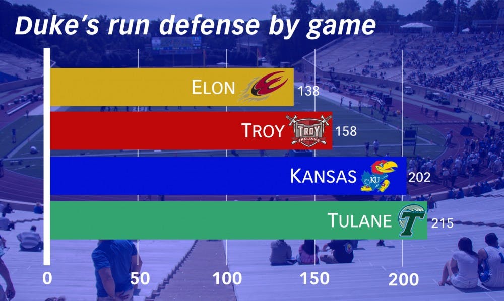 The Blue Devils have allowed more rushing yards in each consecutive game this season, a key stat to monitor in Saturday's showdown with Duke Johnson and Miami.