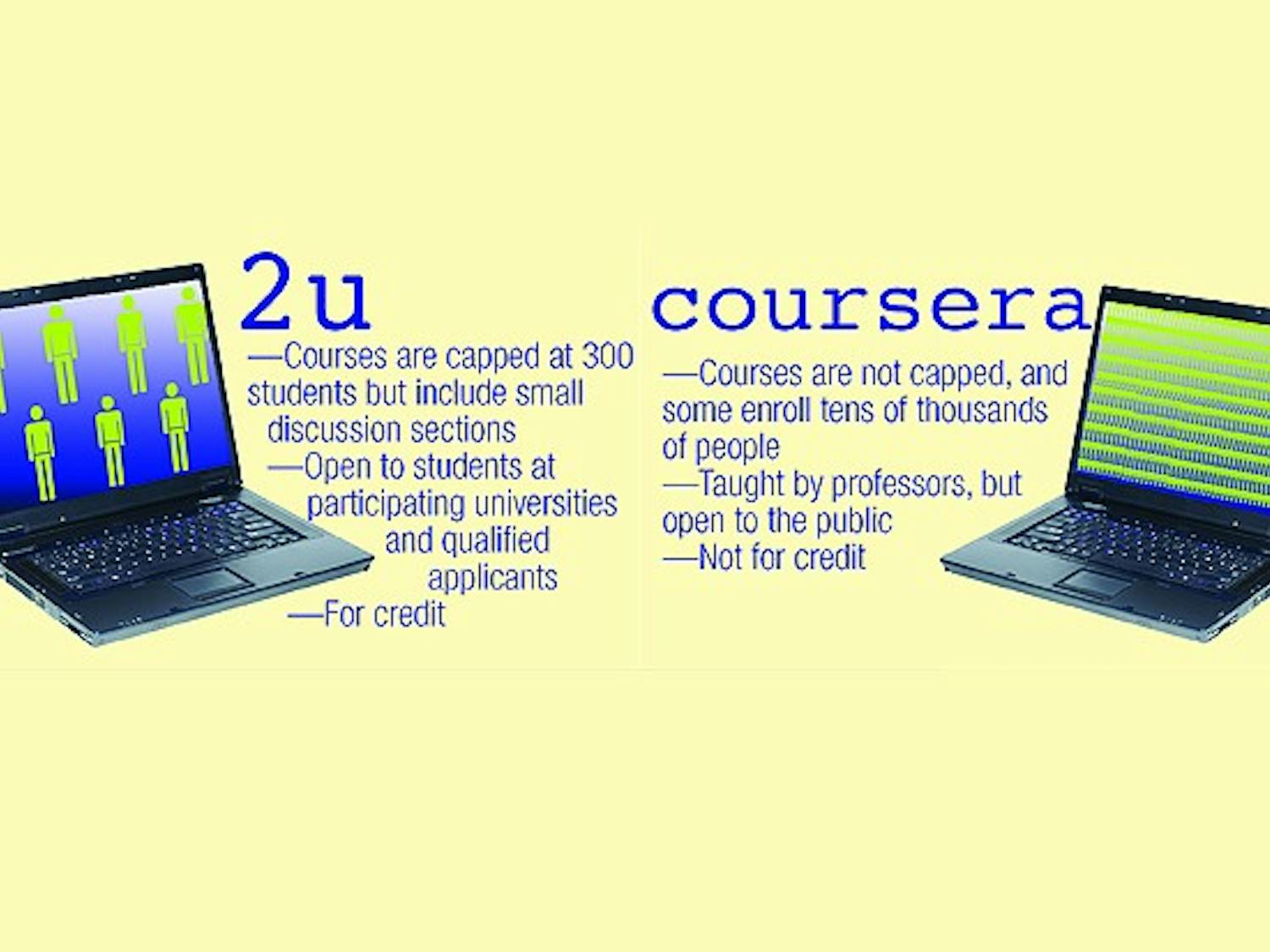 Duke is now involved in two online educational initiatives. Through the Coursera platform, professors are able to offer large-scale courses to the public, whereas 2u courses are intended for Duke students.