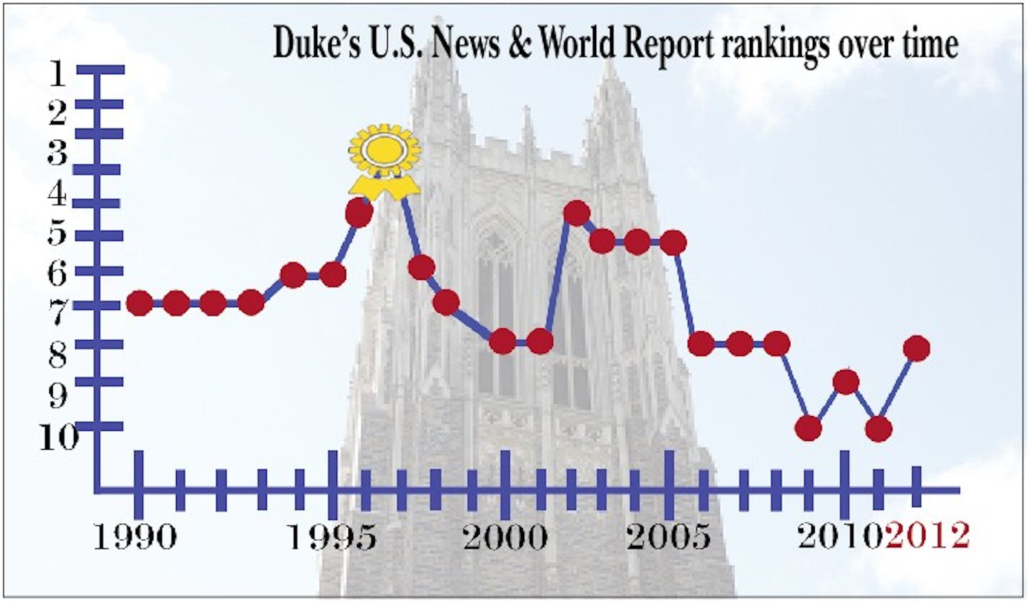 Duke’s rankings have fluctuated over the past two decades—with a peak as number three in 1997 and a low at number 10 in 2009 and 2011. This year, U.S. News & World Report ranks Duke as number eight.