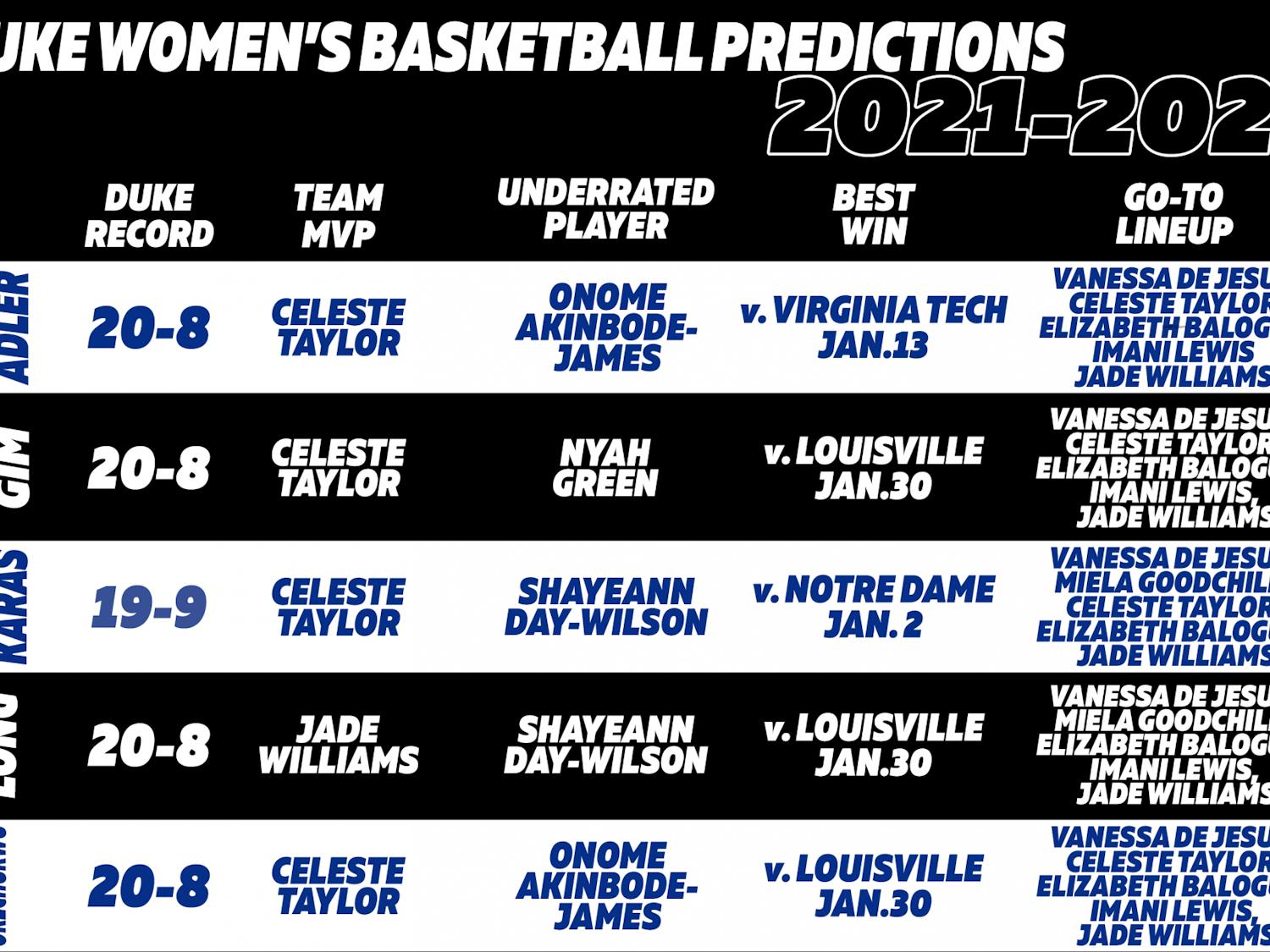 Here's our beats' picks for how Duke will fare in the upcoming season. 