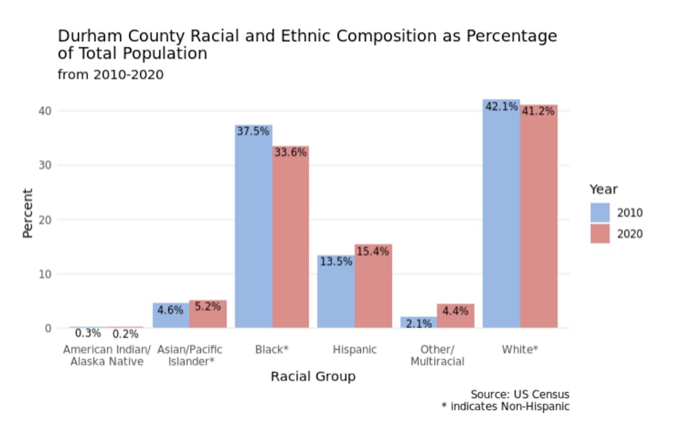 How Durham’s population has changed in the last decade, according to U