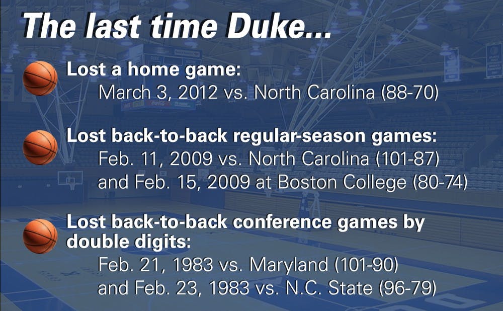 Putting Duke's 90-74 loss to Miami Tuesday into historical context.