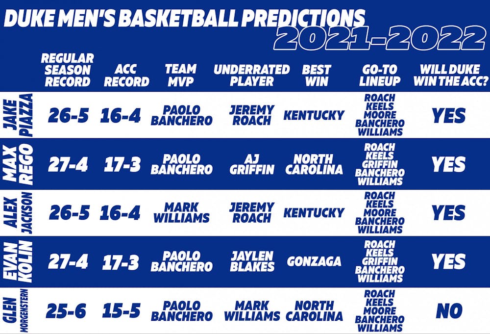 ChronChat: Predicting the 2021-22 Duke men's basketball season - The Chronicle
