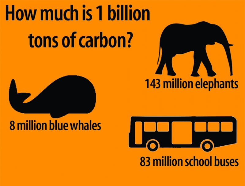 A recent study found that destroying coastal habitats might release 1 billion tons of carbon into the atmosphere. One billion tons of carbon is equal to the weight of 8 million blue whales, 83 million buses and 143 million elephants.