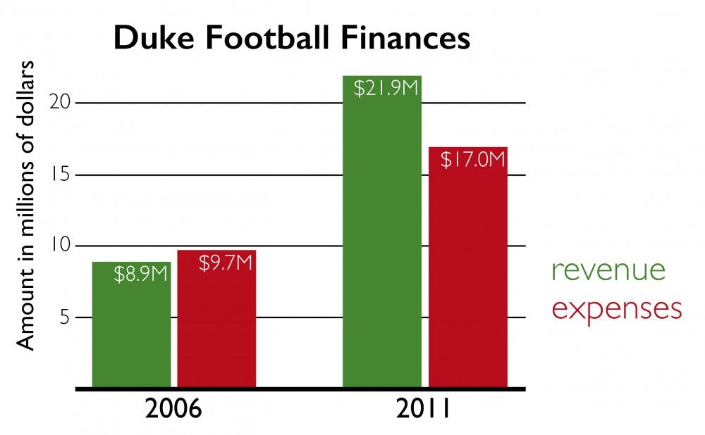 Five years after losing nearly $1 million during the 2006 season, Duke's football program profited $4.9 million in 2011, one year before the first of its two consecutive bowl appearances.