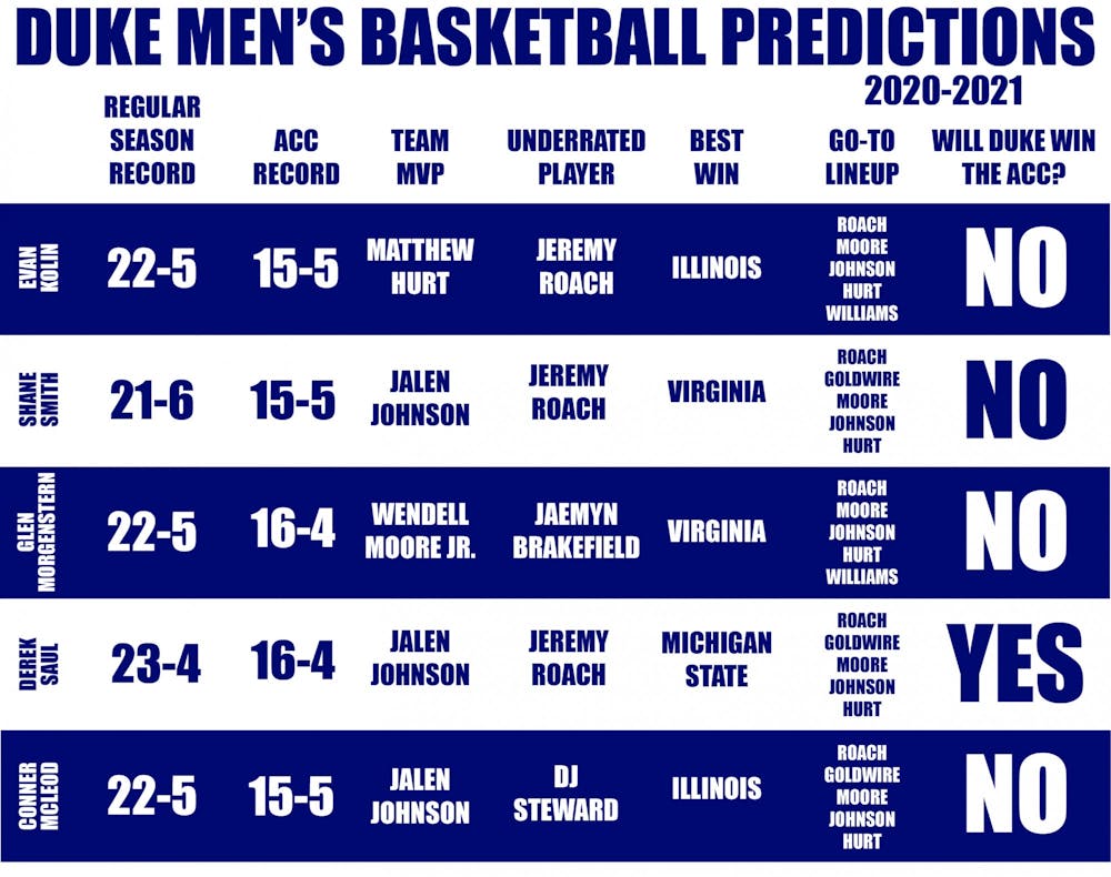 ChronChat: Predicting the 2020-21 Duke men's basketball season - The
