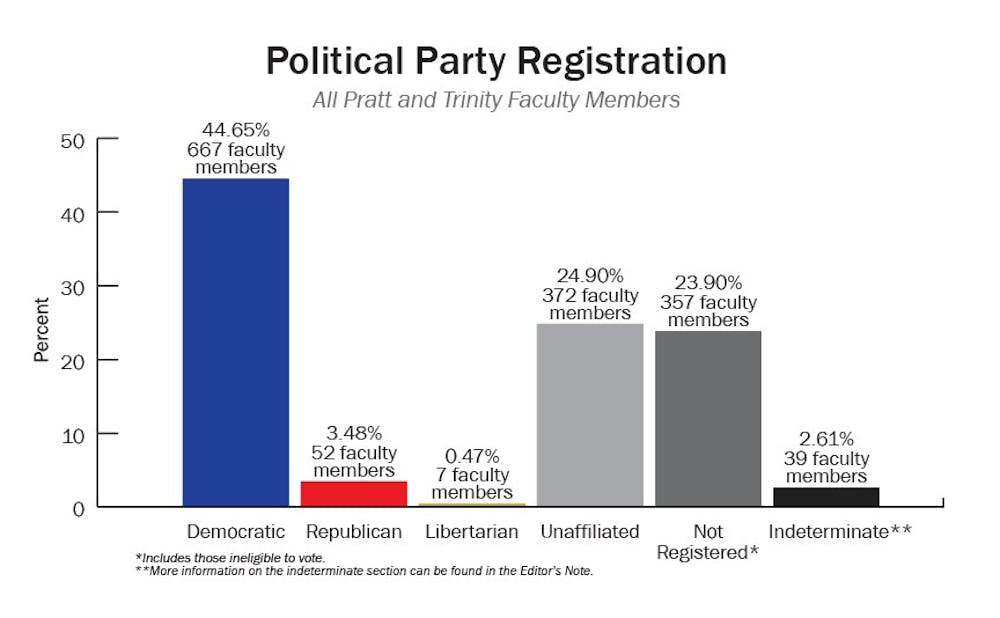 For each Republican faculty member in Pratt and Trinity, there are nearly 13 Democrats. Is this a 'crisis'? Db691b1f-75cd-41e2-a4ac-0bd8f7259537.sized-1000x1000