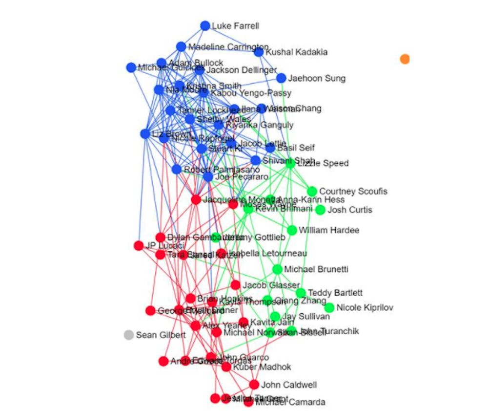 DSG records show that groups of senators are tightly connected by their voting patterns.&nbsp;