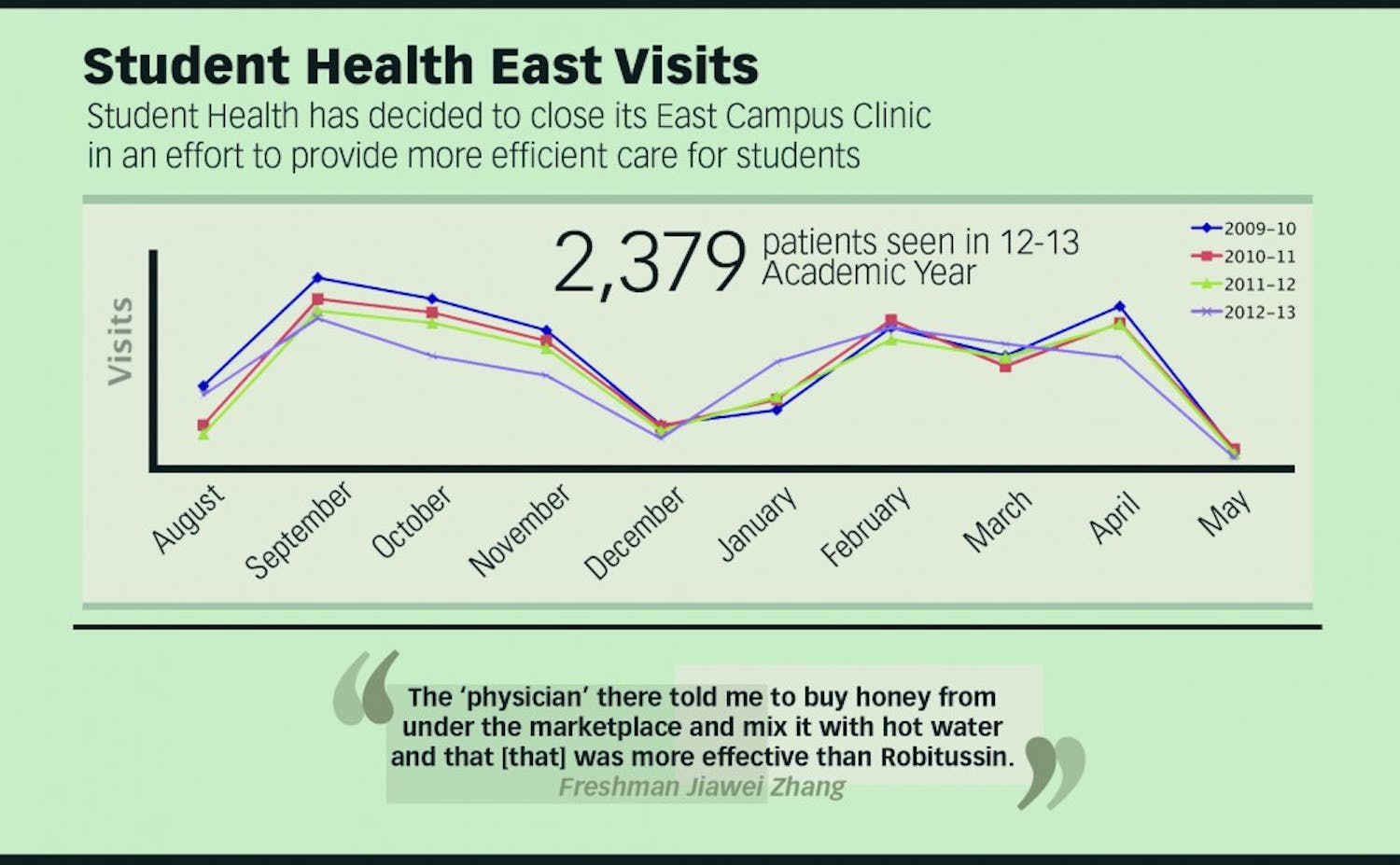 Visits to the student health center on East Campus have fluctuated in the past four years.