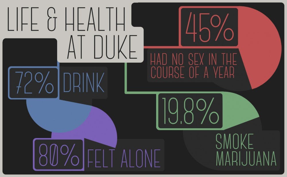 Whereas more than 45 percent of Duke undergraduates hadn’t had sex in the 12 months prior to taking the survey, less than 35 percent of undergraduates nationally hadn’t been sexually active within the prior year.