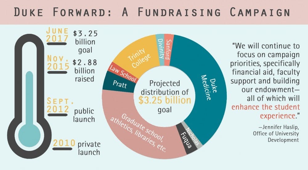 The private donations received by the University in 2015 set a record&nbsp;for the third straight year as progress continued on DukeForward, one of our top news stories for the year.