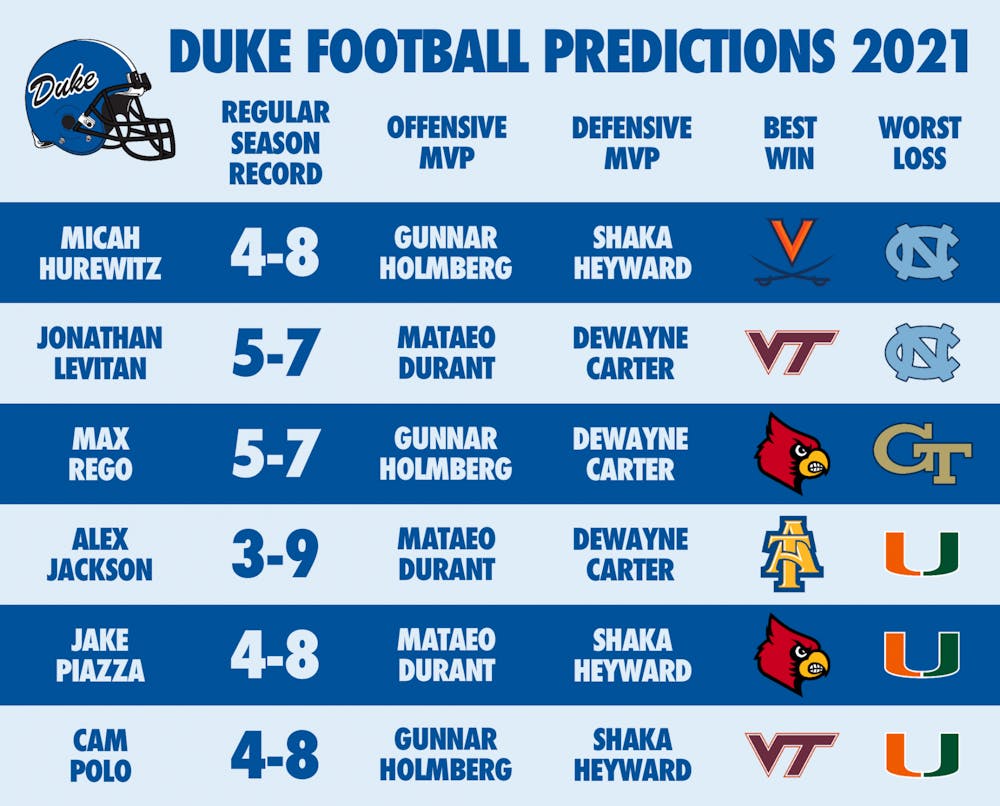 The Chronicle's 2021 Duke football beats' predictions - The Chronicle