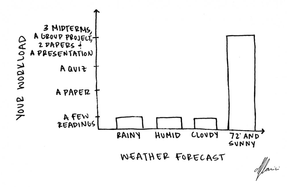 Weather versus workload