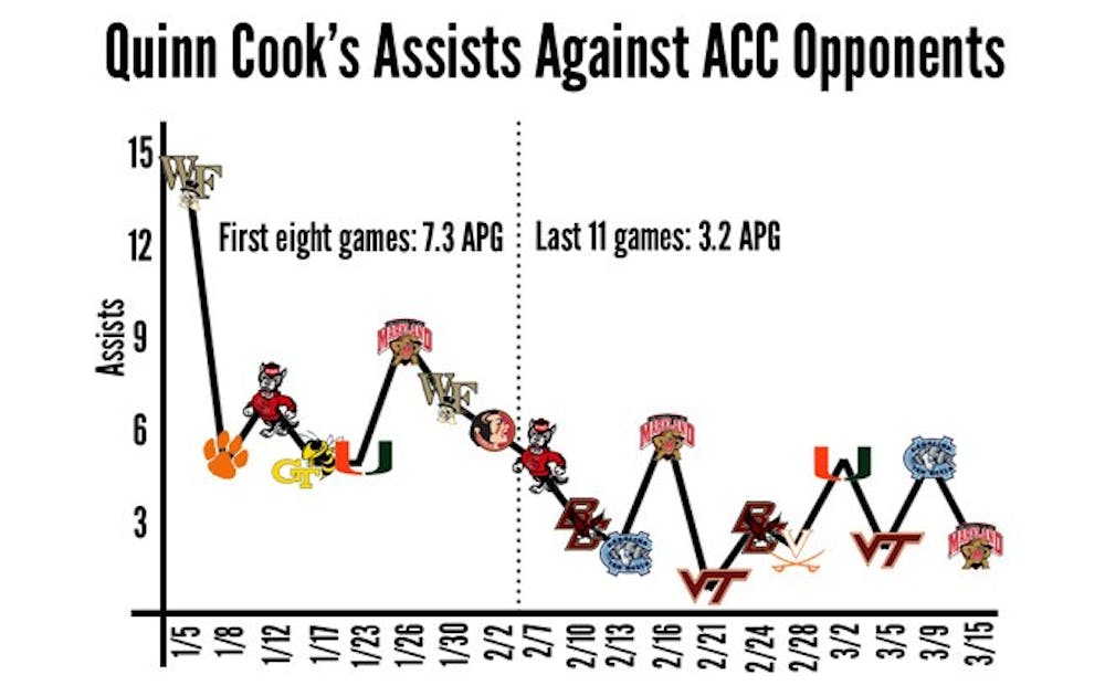 Quinn Cook’s assist production has dropped during the latter part of ACC play.