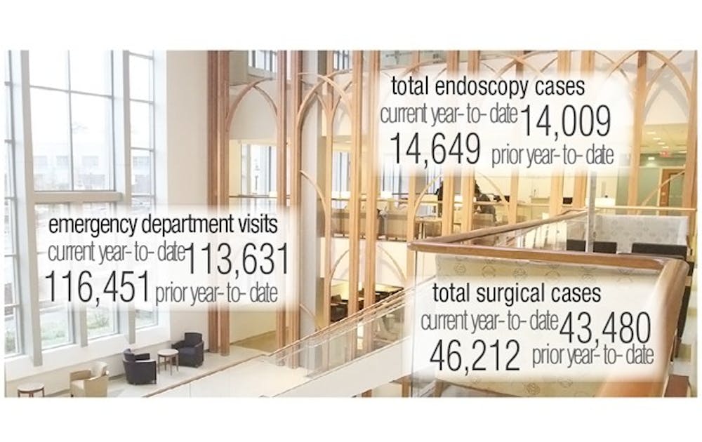 The Duke University Health System is experiencing a decrease in revenue and in patient volume, as a result of shifts in the national economy and trends in health care. The decreases have hit almost every area of the system, including the Duke Cancer Center, pictured.