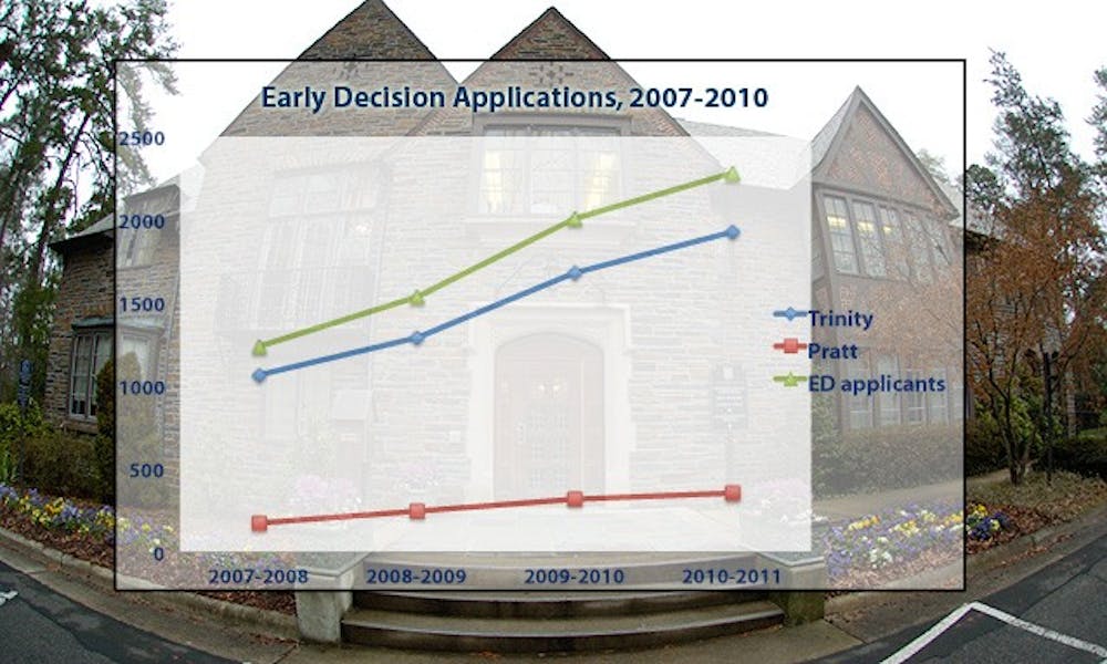 The number of early decision applicants to the University has risen in recent years, reaching record levels as some peer institutions have eliminated their early acceptance programs.