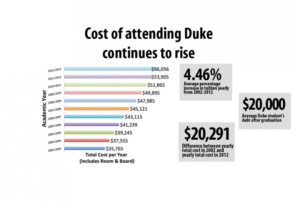 The cost of attending Duke has risen steadily over last decade, growing at a rate surpassing the rate of inflation. Today, 55 percent of Duke students are receiving financial aid.