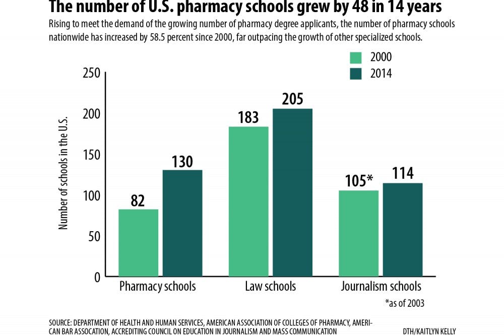for pharmacy students a changing job market the daily job chart of pharmacist