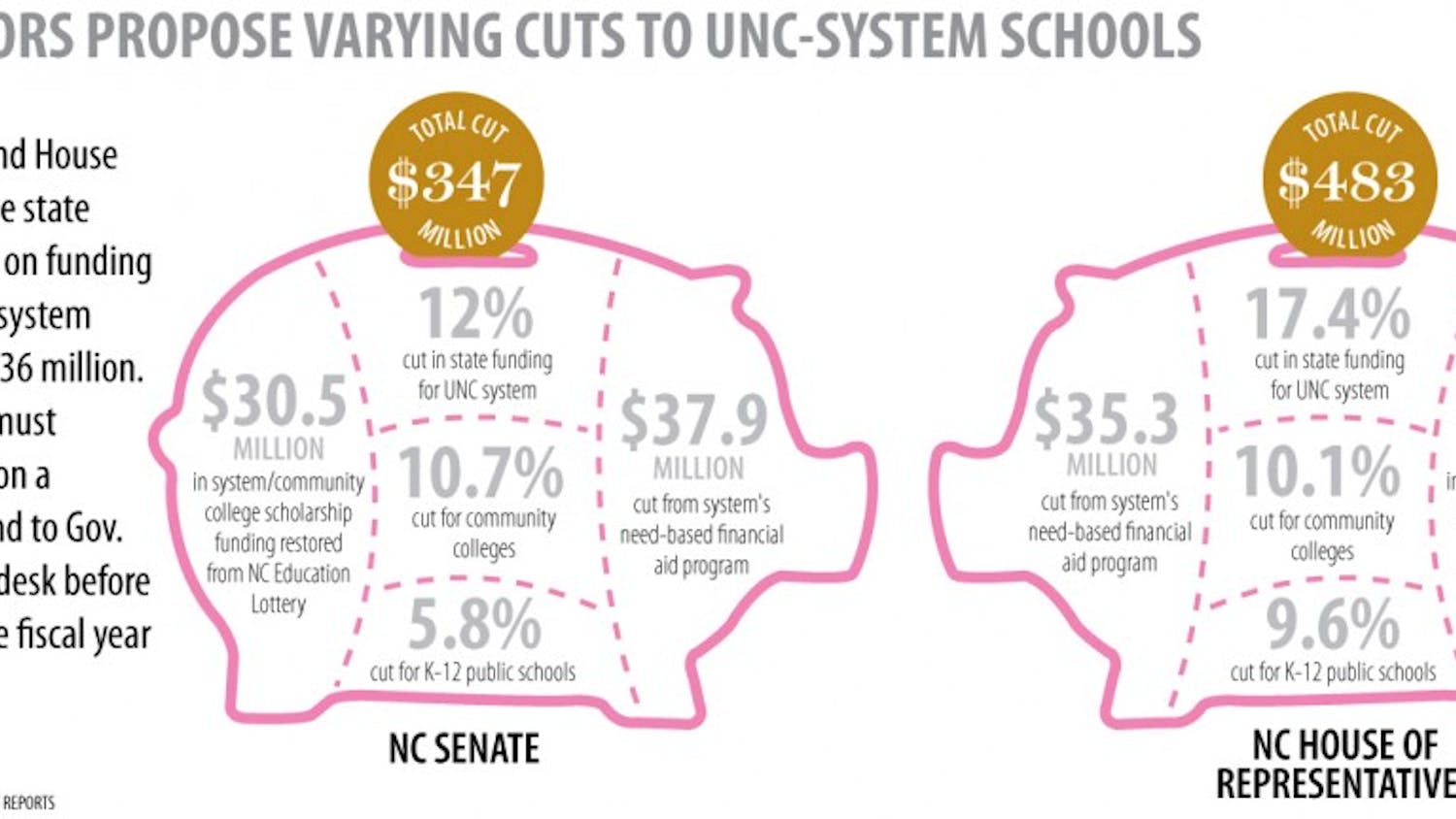 Graphic: Proposed Senate budget softer on University cuts than House version (Anna Thompson)