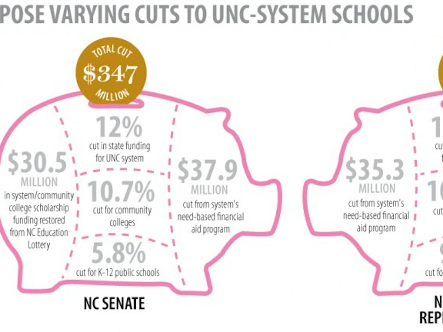 Graphic: Proposed Senate budget softer on University cuts than House version (Anna Thompson)