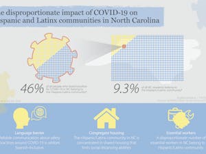 Although Hispanic and Latinx communities represent ~9.3% of North Carolina's population, they constitute ~46% of the confirmed COVID-19 cases in the state. Durham's El Centro Hispano is a local organization aiming to change this disparity through it's new program.