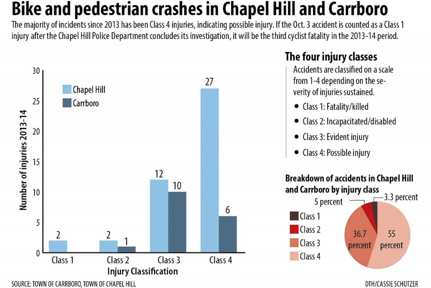 CORRECTION: Due to a reporting error, a previous version of this graphic included incorrect data about crashes involving bicyclists and pedestrians. Between 2013 and 2014, there were 43 bicyclists and pedestrians injured in crashes in Chapel Hill. Of those, two were Class 1 injuries, two were Class 2 injuries, 12 were Class 3 injuries and 27 were Class 4 injuries. Police have classified the Oct. 3 fatality as a Class 1 injury. The graphic has been updated to reflect these changes. The Daily Tar Heel apologizes for the error.
