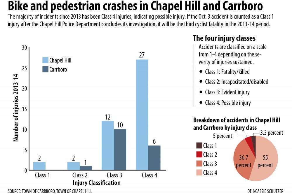 <p><em>CORRECTION: Due to a reporting error, a previous version of this graphic included incorrect data about crashes involving bicyclists and pedestrians. Between 2013 and 2014, there were 43 bicyclists and pedestrians injured in crashes in Chapel Hill. Of those, two were Class 1 injuries, two were Class 2 injuries, 12 were Class 3 injuries and 27 were Class 4 injuries. Police have classified the Oct. 3 fatality as a Class 1 injury. The graphic has been updated to reflect these changes. The Daily Tar Heel apologizes for the error.</em></p>