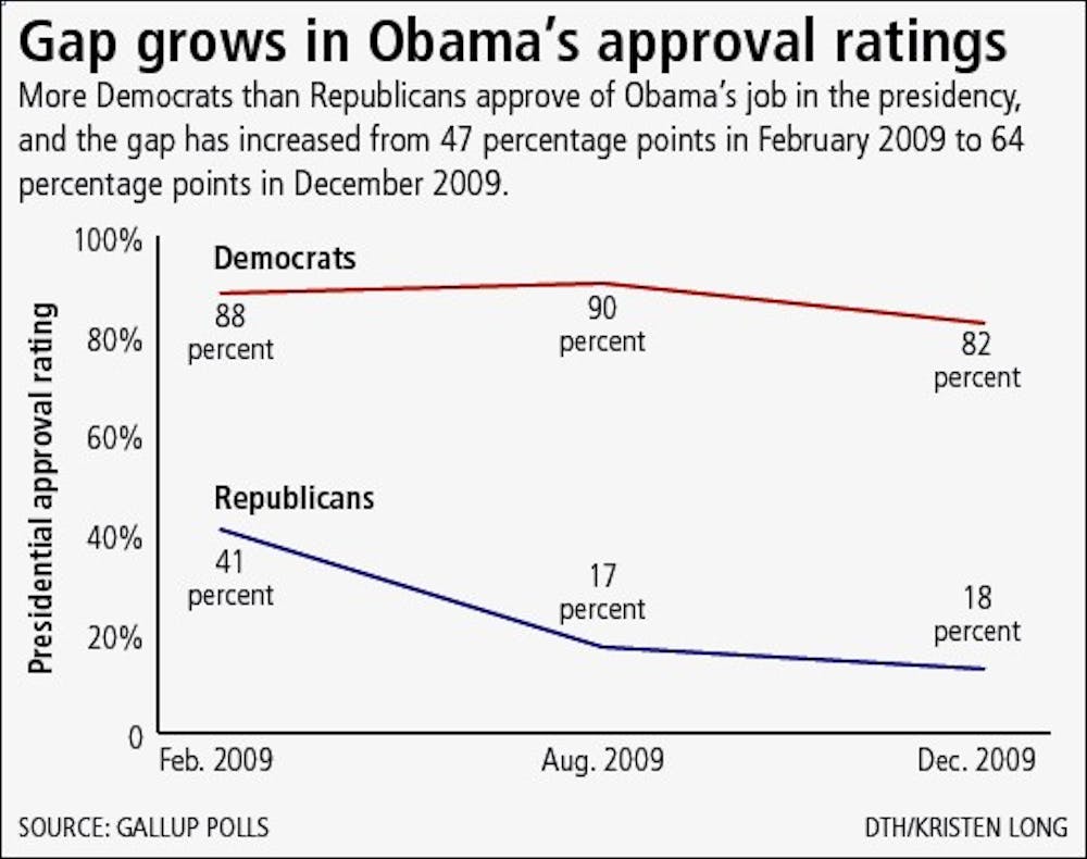 Gap grows in Obama's approval ratings